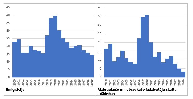 Vai Covid-19 krīze palielinās emigrāciju no Latvijas?