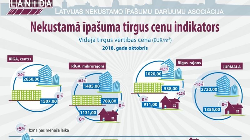 Ikmēneša nekustamo īpašumu tirgus cenu indikators (oktobris, 2017)