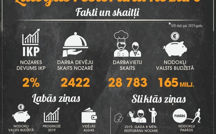 Latvijas Restorānu biedrība: Nozare ir gatava parakstīt ģenerālvienošanos