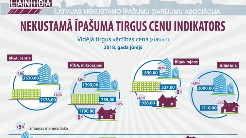 Ikmēneša nekustamo īpašumu tirgus cenu indikators (jūnijs, 2017)