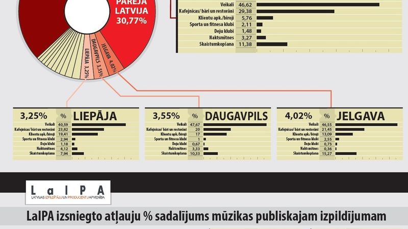 Infografika: LaIPA izsniegtās atļaujas publiskai atskaņošanai