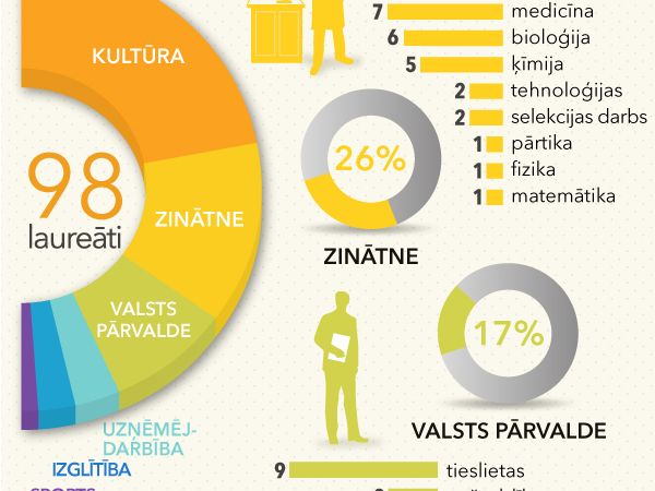 Infografika: MK balvu visbiežāk saņēmuši ar mūziku saistīti cilvēki