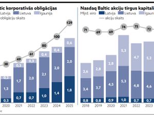 Obligāciju aktivitātei jauni rekordi
