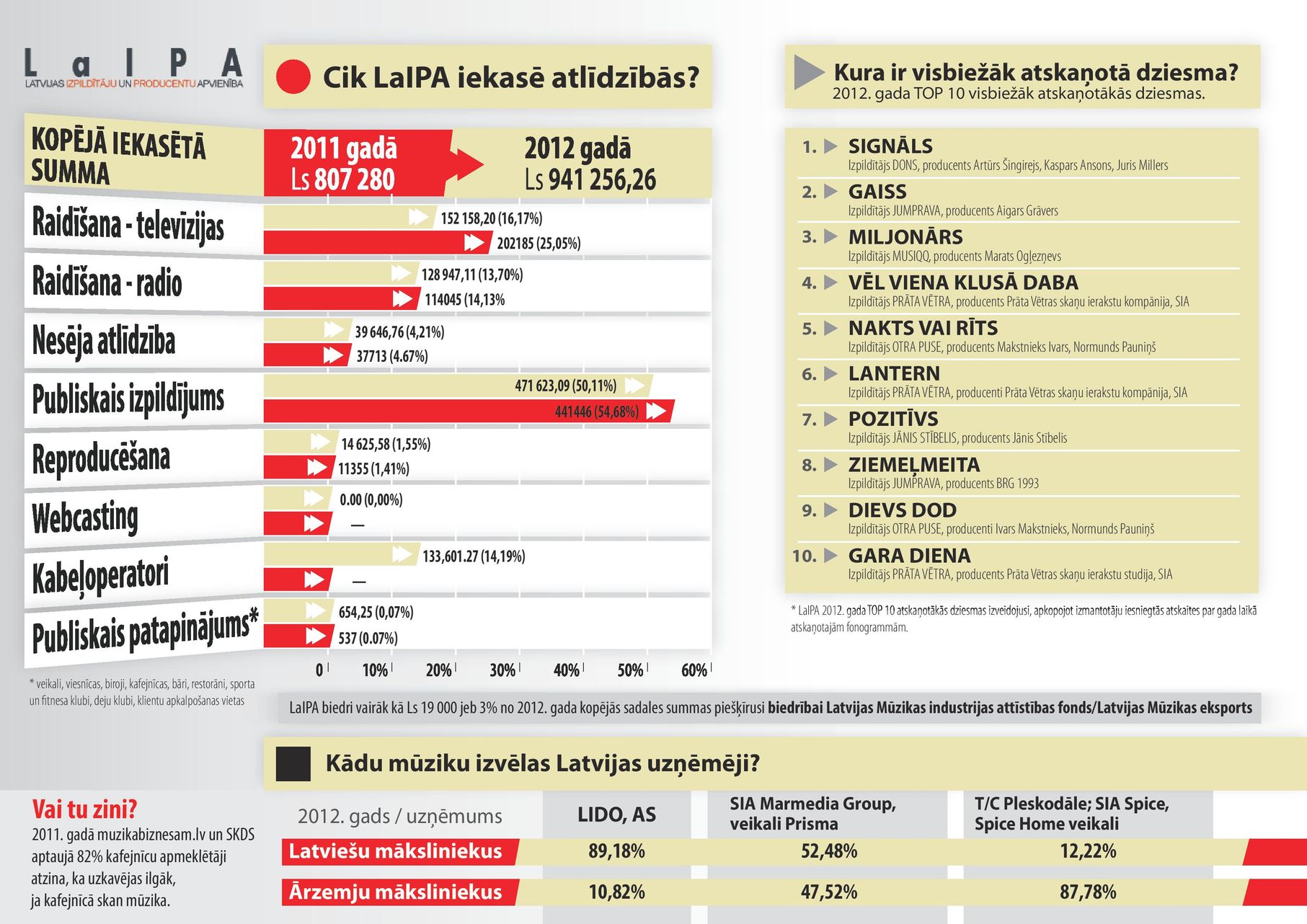 Avots: LaIPA