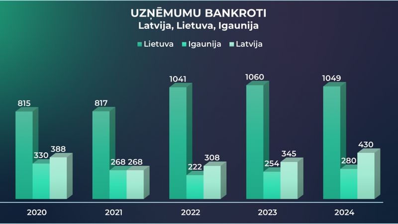 Pētījums: Latvijā straujākais uzņēmumu maksātnespējas pieaugums Baltijā