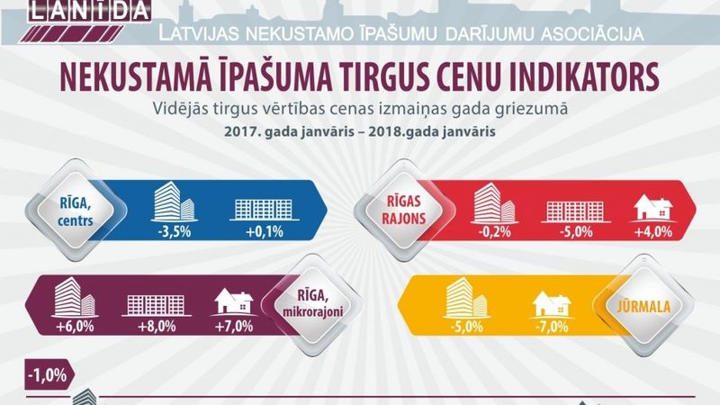 Kā gada laikā mainījušās nekustamā īpašuma cenas Latvijā?