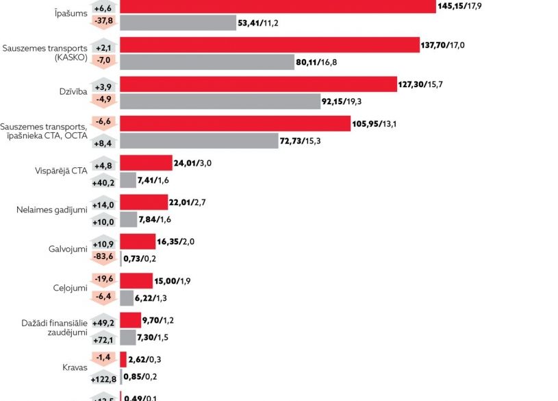 Apdrošināšanas apjoms pērn audzis par 4,5%