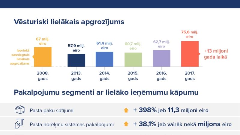 Latvijas Pasts sasniedzis vēsturiski lielāko apgrozījumu