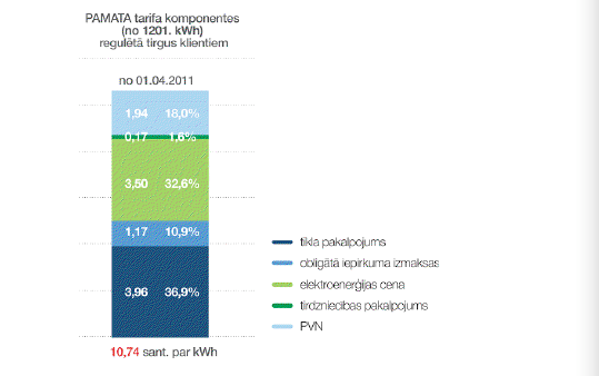 Latvenergo: diferencētie tarifi mazinājuši ieņēmumus par 20 milj. Ls