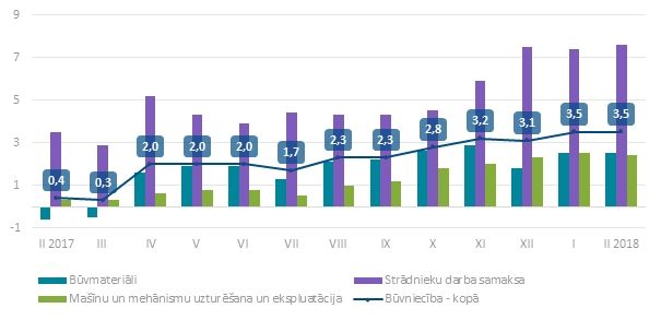Būvniecības izmaksas Latvijā kļūst aizvien augstākas