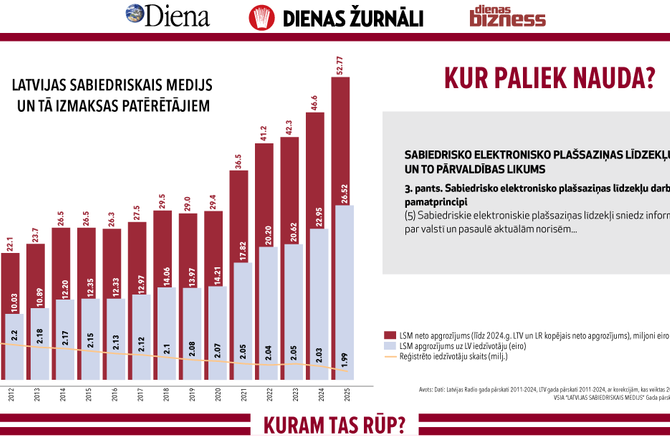 LSM darbība katram izmaksā 26,5 eiro gadā