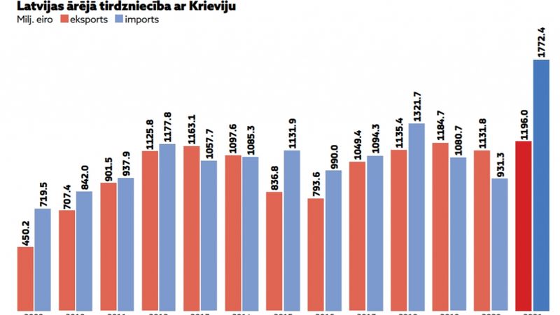 Izejvielu piegāžu un eksporta tirgu nomaiņa - daudzu uzņēmumu dienaskārtībā