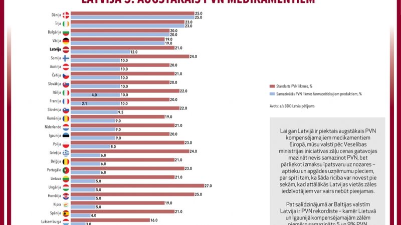 Latvijā  zālēm – viena no augstākajām PVN likmēm Eiropā