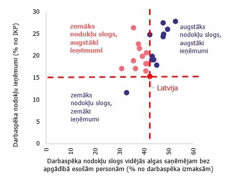 Trīs receptes nodokļu ieņēmumu palielināšanai
