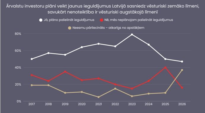 Ārvalstu investoru nākotnes plāni Latvijā sasniedz vēsturiski zemāko līmeni