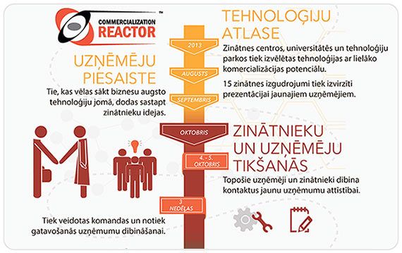 Komercializācijas reaktors – vieta, kur topošiem uzņēmējiem atrast biznesa ideju