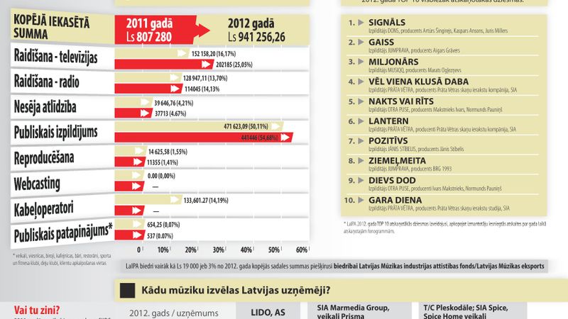 Infografika: LaIPA iekasētās autoratlīdzības