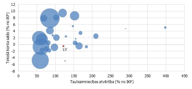Tekošā konta deficīts atgriežas: vai tas uz labu?