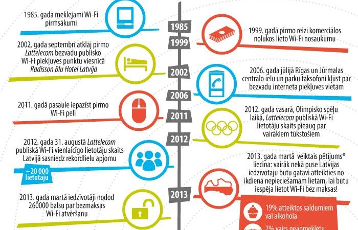 Fakti par Wi-Fi, kurus zinot varēsi «paspīdēt» draugu lokā