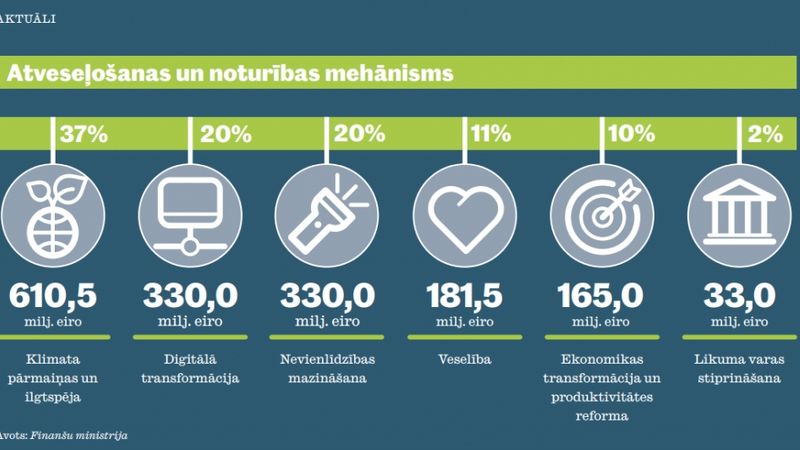Strīds par atveseļošanās miljoniem Latvijai