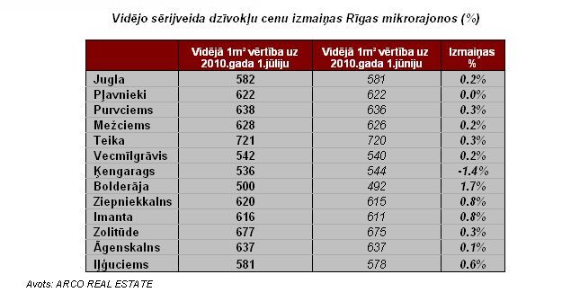 Pēdējos mēnešos dzīvokļu frontē bez pārmaiņām