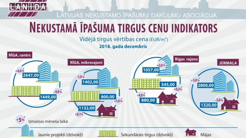 Ikmēneša nekustamo īpašumu tirgus cenu indikators (decembris, 2018)