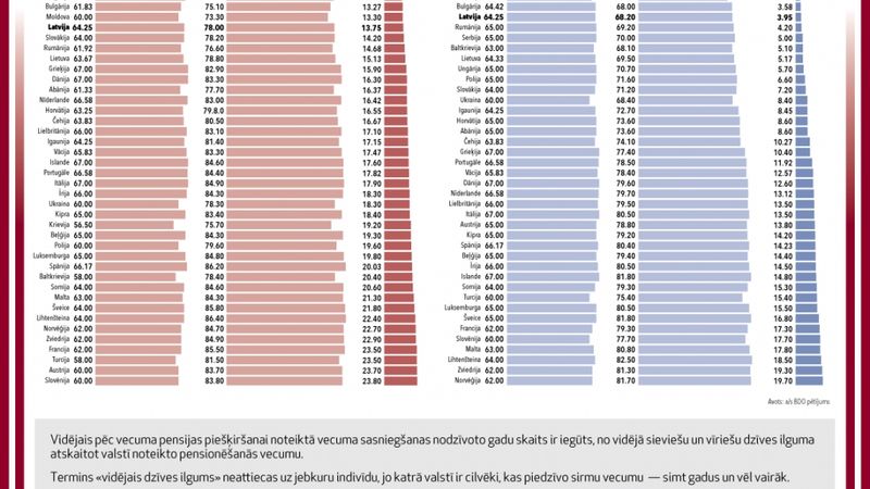 Vīrietis pensijā vidēji nodzīvo četrus gadus