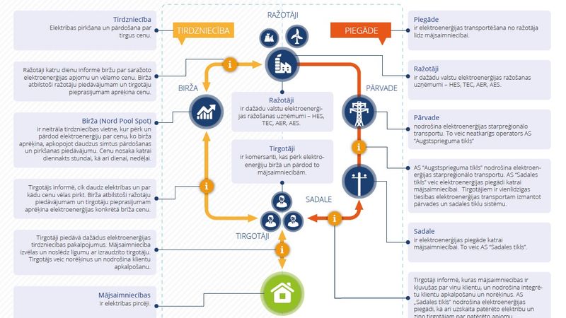 Infografika: elektroenerģijas tirgus mājsaimniecībām