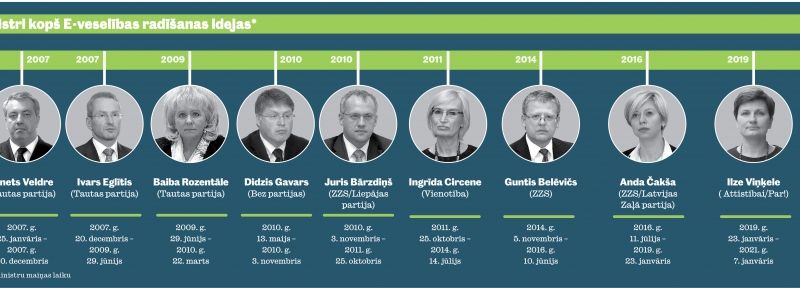 E-veselība, kas neder vakcinēšanas plānam