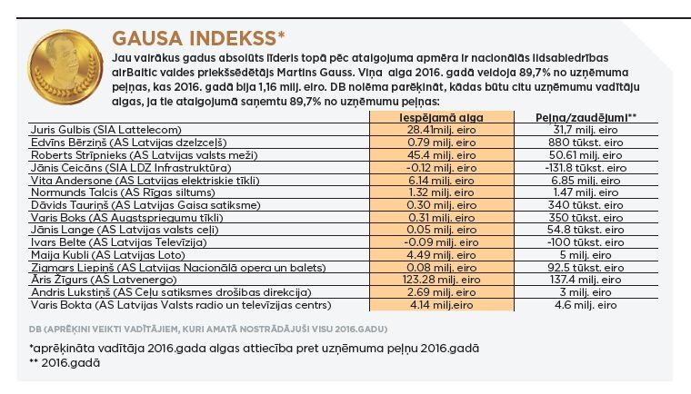 Gausa indekss