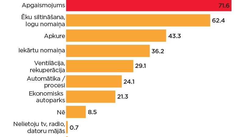 Investē apgaismojumā, jo paredzama ieguldījumu atdeve