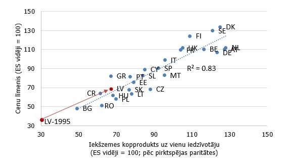 Kāpēc inflācija tuvu 3% šobrīd Latvijai ir veselīga