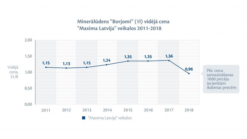 Maxima veikalos nevarēs nopirkt Borjomi