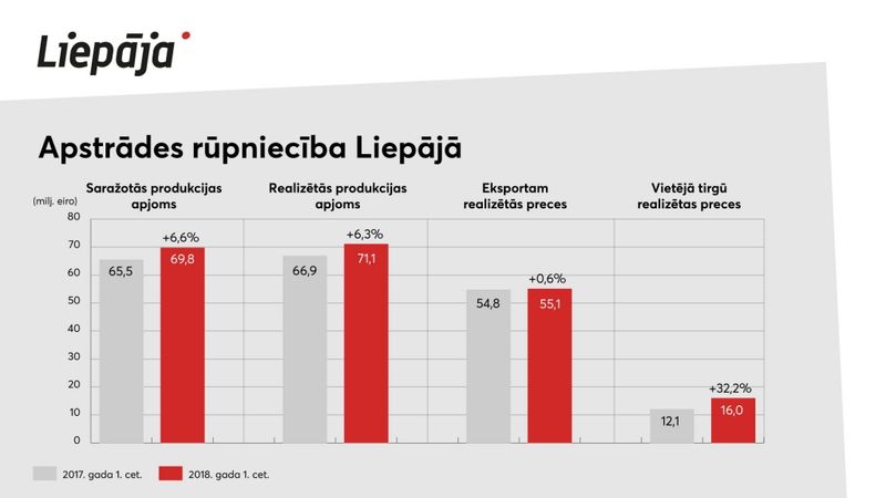 Liepājā saražo 4,1% no Latvijas kopapjoma