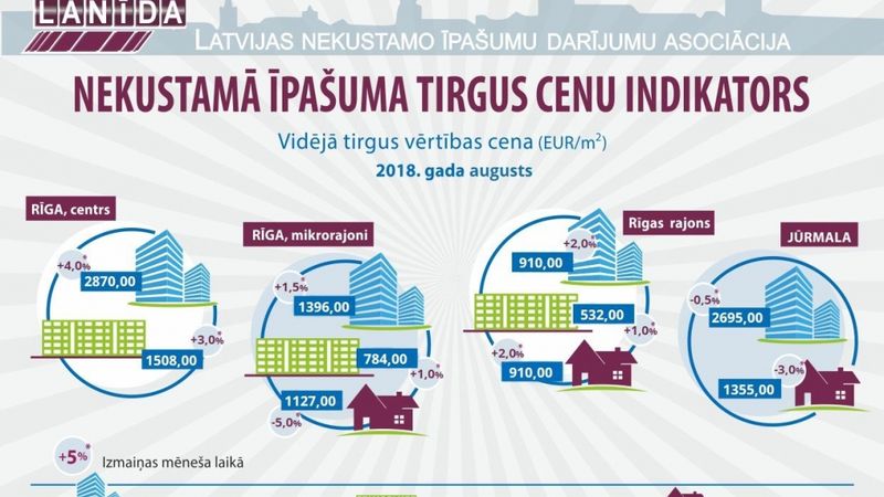 Ikmēneša nekustamo īpašumu tirgus cenu indikators (augusts, 2017)