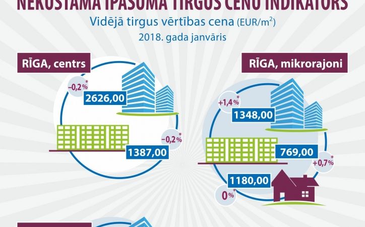 Ikmēneša nekustamā īpašuma tirgus cenu indikators (janvāris, 2017)