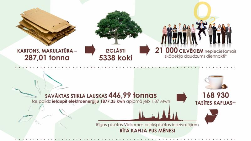INFOGRAFIKA: Latvijas balzams otrreizējai pārstrādei nodevis vairākus simtus tūkstošus tonnu materiāla