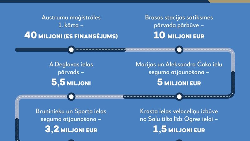 Lielākie miljoni satiksmes infrastruktūrai