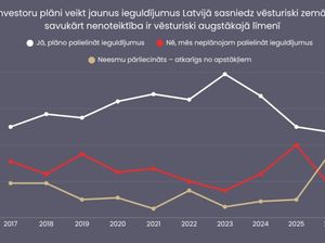 Ārvalstu investoru nākotnes plāni Latvijā sasniedz vēsturiski zemāko līmeni