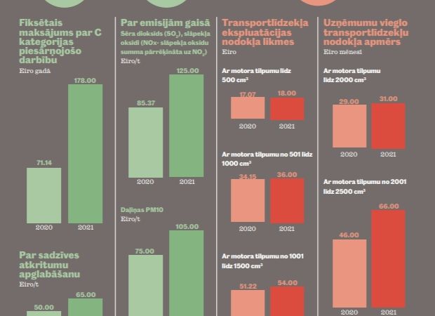 Izmaiņas nodokļos 2021.gadā
