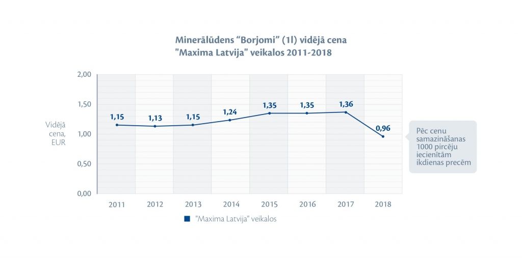 Avots: Maxima Latvija