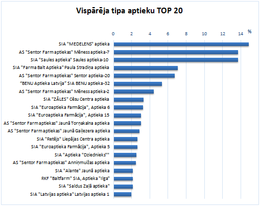Aptiekās realizēto medikamentu apgrozījums nedaudz palielinājies