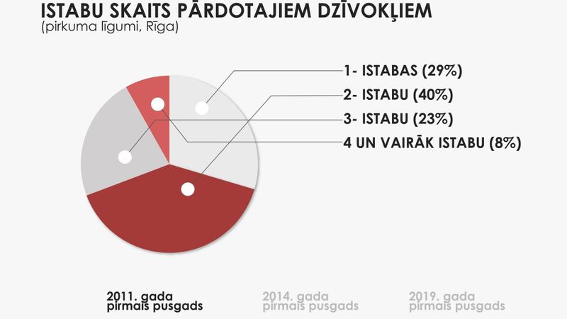 Dzīvokļu darījumu statistikā izceļas divistabu dzīvokļi