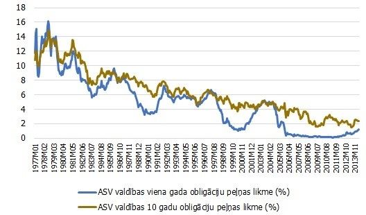 Ko finanšu dati var pastāstīt par dabisko procentu likmi?