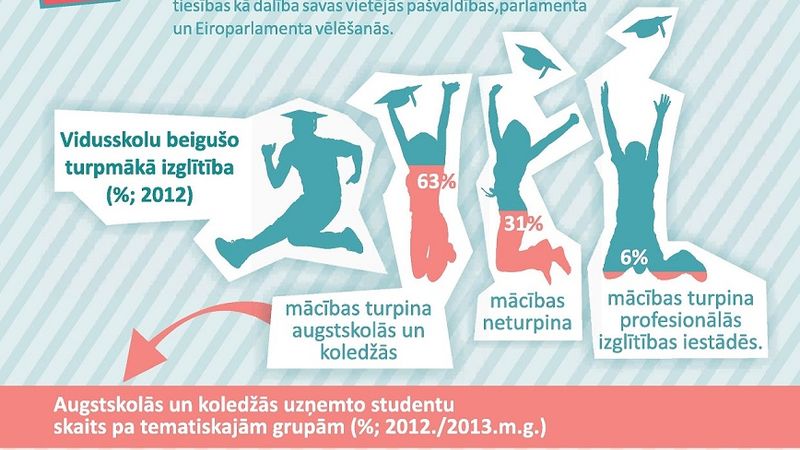Inforgafika: jauniešu gaitas Latvijā