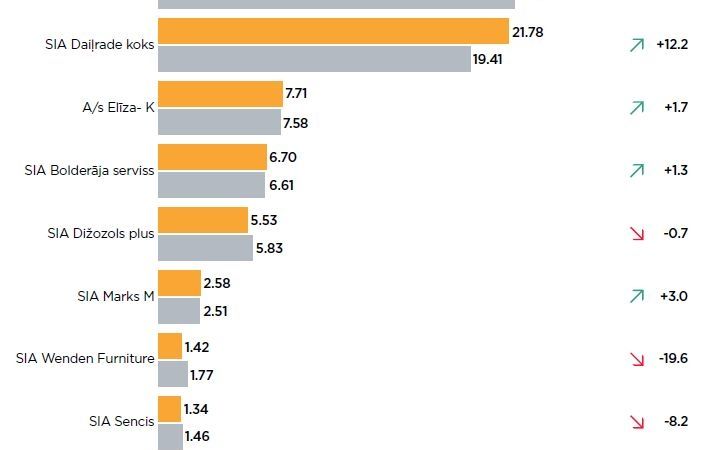 Informācijai: Lielākie mēbeļu ražotāji