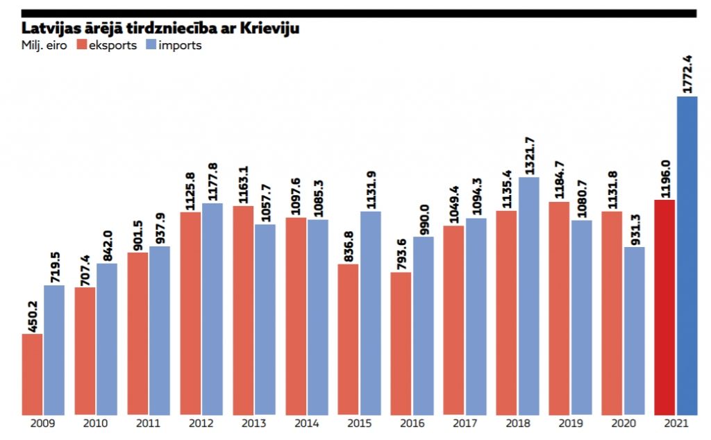 Grafiks no raksta Dienas Biznesa 1.marta izdevumā