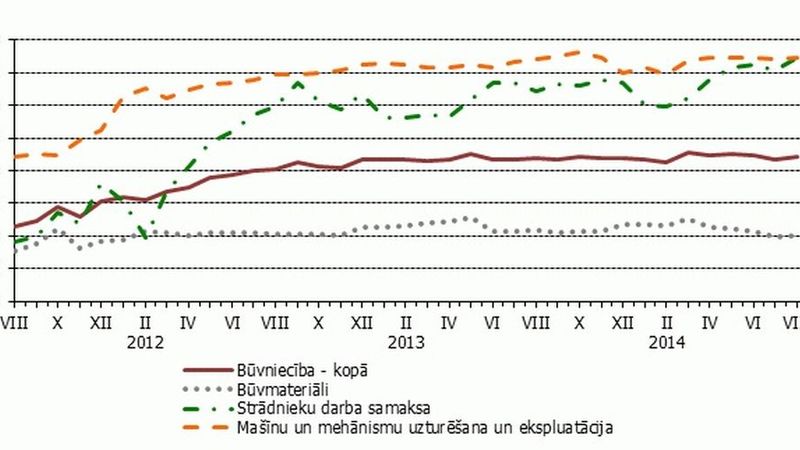Būvniecības izmaksas nedaudz augušas